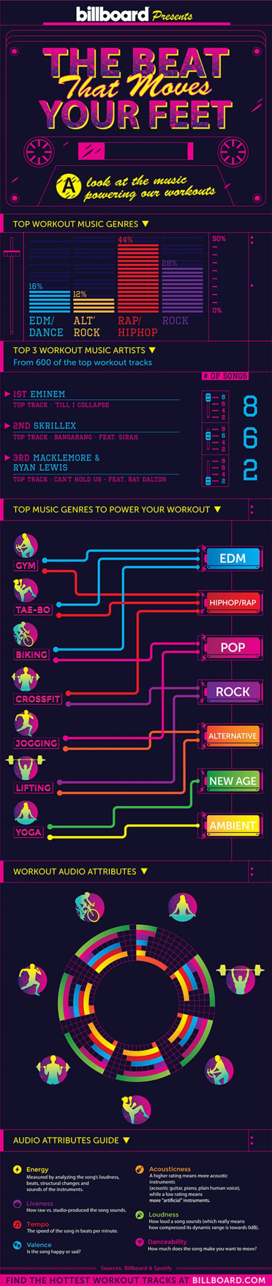 Eminem Top Artist In Billboard & Spotify's "Ultimate Workout Music Breakdown," Playlist Revealed