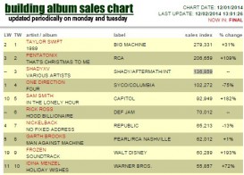 Итоги первой недели продаж альбома «SHADYXV»