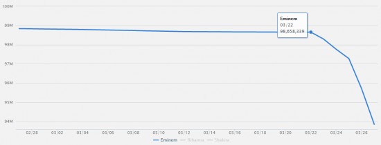 Eminem потерял миллионы «лайков» на Фейсбуке