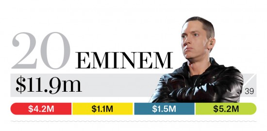 Eminem в топе Billboard Исполнители, заработавшие больше всего денег за 2014