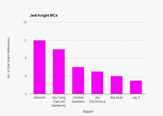 Eminem обошел Wu-Tang Clan, использовав максимальное количество отсылок к «Звездным войнам»
