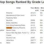 Помимо лидирующей позиции в данном чарте, совместный хит Рианны и Эминема «The Monster» оказался на 6 позиции в сводном чарте всех R&B/Hip-Hop треков, а также на 13 месте в чарте песен жанра Pop.