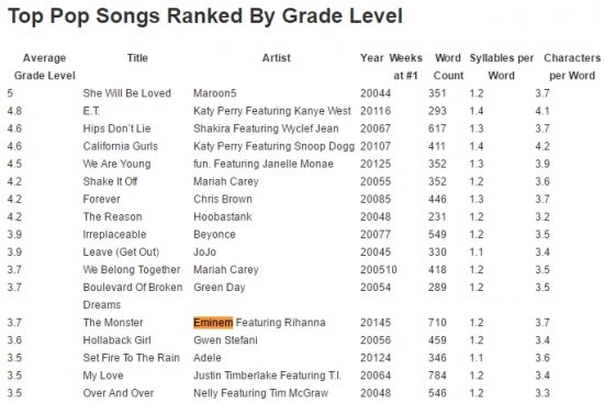 Помимо лидирующей позиции в данном чарте, совместный хит Рианны и Эминема «The Monster» оказался на 6 позиции в сводном чарте всех R&B/Hip-Hop треков, а также на 13 месте в чарте песен жанра Pop. 