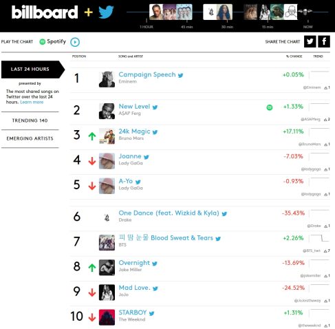 Фристайл Эминема «Campaign Speech» дебютировал на вершине чарта «Billboard + Twitter Trending 140»