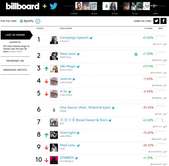 Фристайл Эминема «Campaign Speech» дебютировал на вершине чарта «Billboard + Twitter Trending 140»