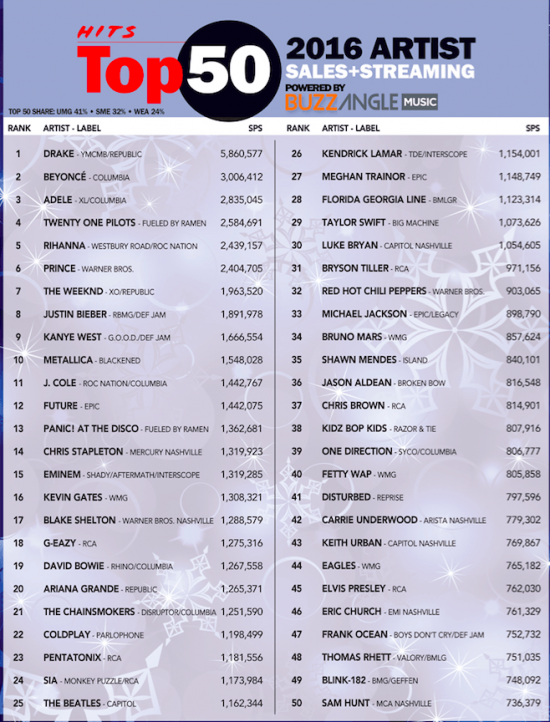 ТОП 50 самых продаваемых музыкантов 2016 (продажи плюс стримы) 