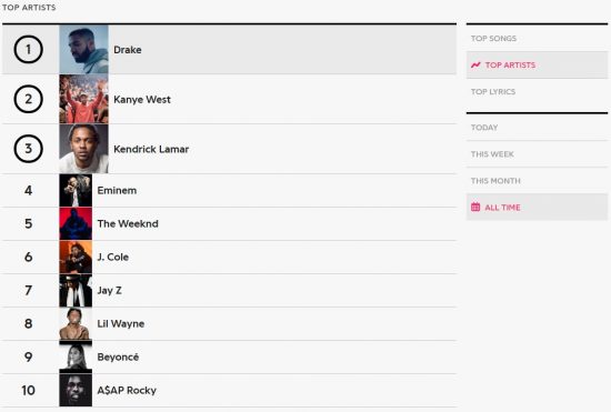 Также стоит отметить, что Eminem находится на 4 месте по популярности на портале Genius (впереди Drake, Kanye West, Kendrick Lamar) за всё время существования сервиса.