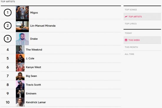 А в связи с выходном нового альбома Big Sean «I Decided» и коллаборации «No Favors» с участием Эминема, оба артиста вошли в топ-10 недели самых популярных артистов на Genius