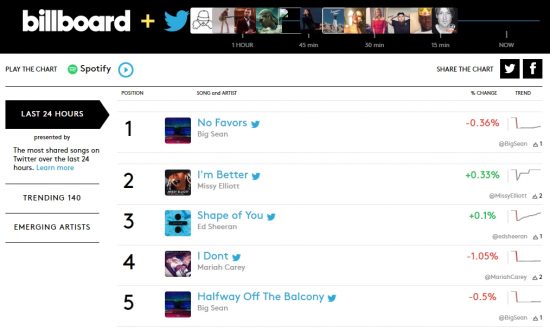 Тут дела у новинки от Big Sean и Eminem’а идут очень хорошо. В первые 24 часа трек «No Favors» был одним из самых обсуждаемых в социальных сетях и занял первое место в «Billboard + Twitter Trending 140».