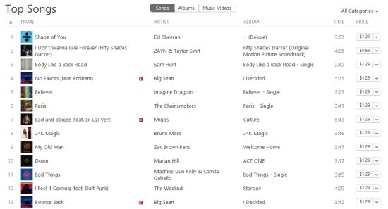 В треком чарте iTunes коллаборация «No Favors» с Эминемом уверенно держится на четвёртом месте