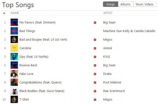 В первые 24 часа после релиза композиция «No Favors» с Эминемом занимала первое место среди самых популярных рэп-треков в iTunes