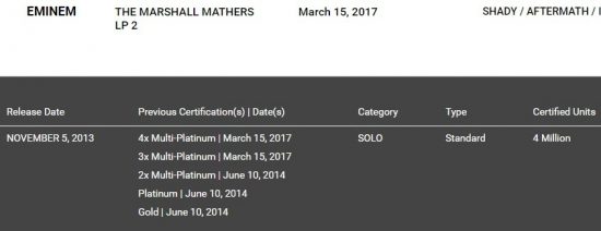 Восьмой студийный альбом Эминема «The Marshall Mathers LP 2», вышедший в 2013-ом году, получил четвёртый платиновый сертификат от RIAA.