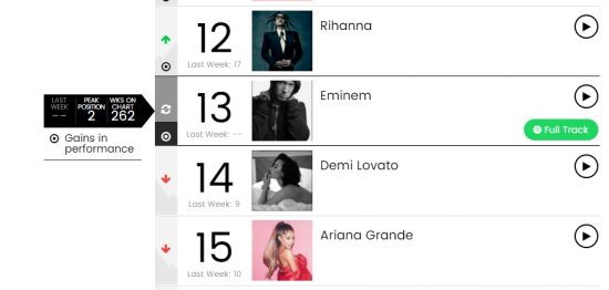 Eminem вернулся в чарт Billboard Social 50 впервые в этом году!