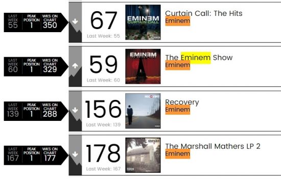 Сборник хитов Эминема завершают свою 350-ую неделю в чарте Billboard 200