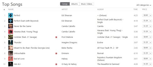 В US-сегменте iTunes в сингловом чарте новинка поднялась на восьмое место. В России - на 31, в Великобритании - на 30, в Канаде - на 6, Украниа и Парагвай - 5. Самую высокую позицию в iTunes - третье место, трек занял в Саудовской Аравии.