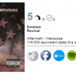 Мировые продажи «Revival» на третьей неделе составили 119,000 копий. В общей же копилке продаж девятая пластинка Эминема набирает 975,000 проданных копий.