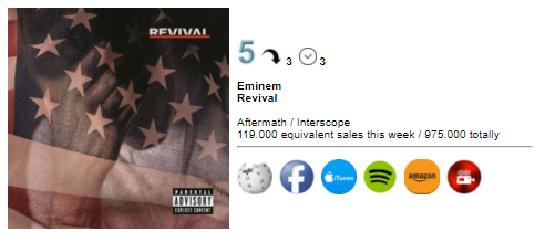 Мировые продажи «Revival» на третьей неделе составили 119,000 копий. В общей же копилке продаж девятая пластинка Эминема набирает 975,000 проданных копий.