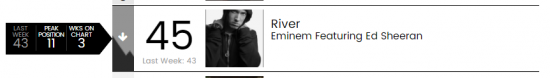 В чарте Billboard Hot 100 сингл «River» расположился на 45 строчке