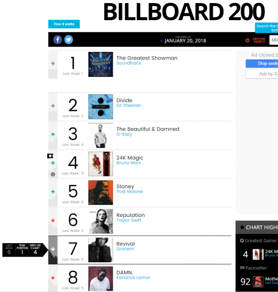 В чарте Billboard 200 «Revival» расположился на 7 строчке