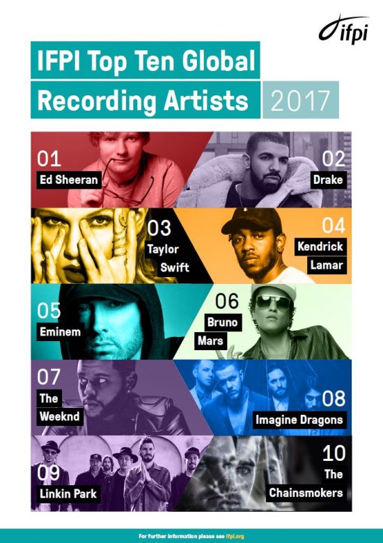 Eminem по итогам 2017-го года в топе самых продаваемых артистов занял 5-ое место