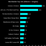 worldwide top 10s