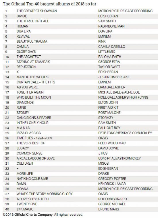 «Official Charts» включила альбомы Эма в список «Топ-40 крупнейших альбомов 2018-го года»