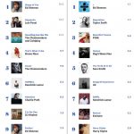 Eminem в списке самых продаваемых артистов по всему миру в 2017-ом году