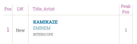 ???????? | Irish Album Chart  - «Kamikaze» стал четвёртым дебютом Эминема на 1 месте.