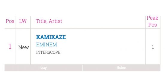 Scottish Albums Chart -  - «Kamikaze» стал шестым дебютом Эминема на 1 месте.