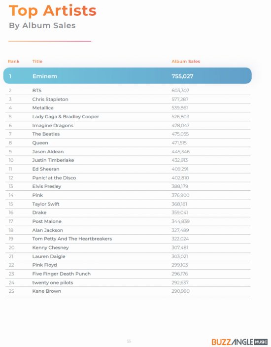 Он возглавил топ-лист артистов по чистым продажам альбомов с 755,027 проданными копиями. От второго места - группы BTS (603,307 копий) его отделяет более 150 тысяч проданных копий. 