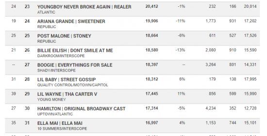 Альбом Boogie «Everything’s for Sale» завершил дебютную неделю на 27 месте чарта Billboard 200