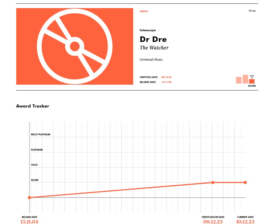 Песня Dr. Dre «The Watcher» feat. Eminem & Knoc-turn'al получила